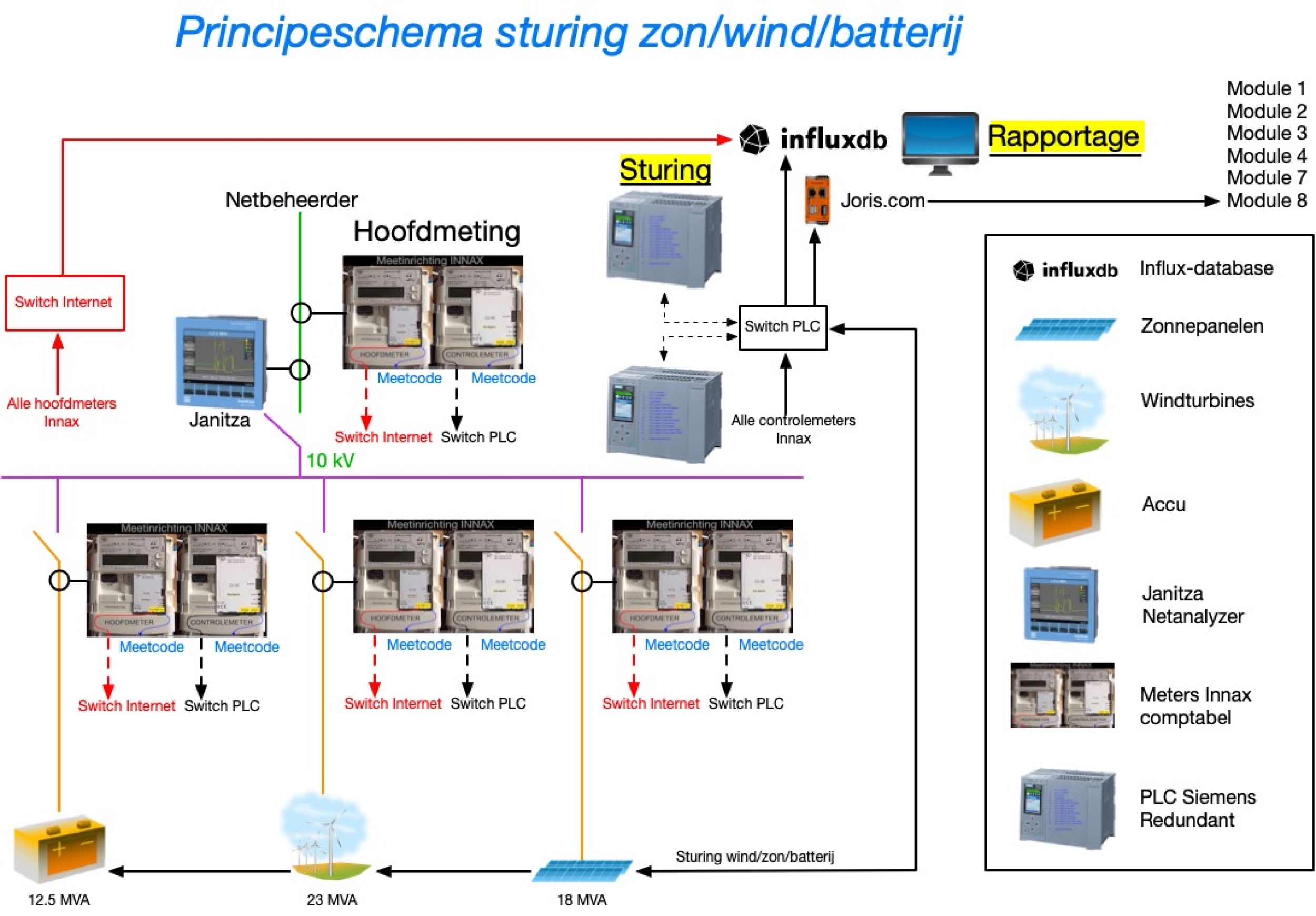 Principeschema sturing zon/wind/batterij